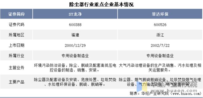 半岛·体育中国官方网2022年中国除尘器行业重点企业开展过程及企业运营状况比照(图1)