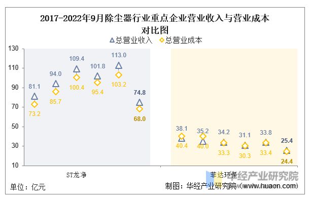 半岛·体育中国官方网2022年中国除尘器行业重点企业开展过程及企业运营状况比照(图4)