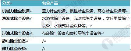 半岛·体育中国官方网站平台登陆除尘装备行业近况阐发 市场情况亟待改进(图1)