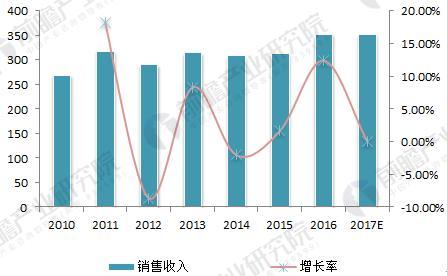 半岛·体育中国官方网站平台登陆除尘装备行业近况阐发 市场情况亟待改进(图3)