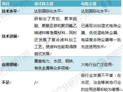半岛·体育中国官方网站平台登陆除尘装备行业近况阐发 市场情况亟待改进(图2)