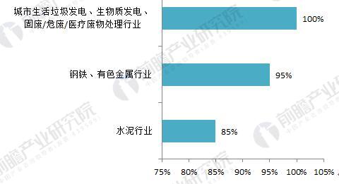 半岛·体育中国官方网站平台登陆除尘装备行业近况阐发 市场情况亟待改进(图5)